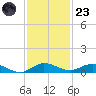 Oslo tide chart for Wednesday, November 23, 2022