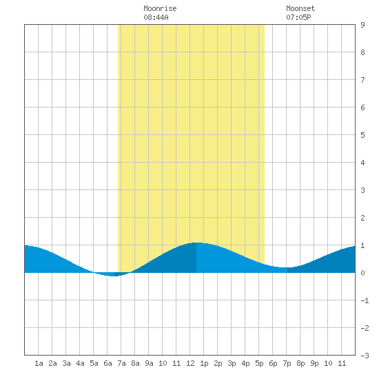 Oslo tide chart for Friday, November 25, 2022