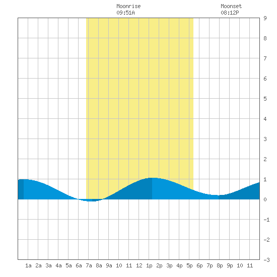 Oslo tide chart for Saturday, November 26, 2022