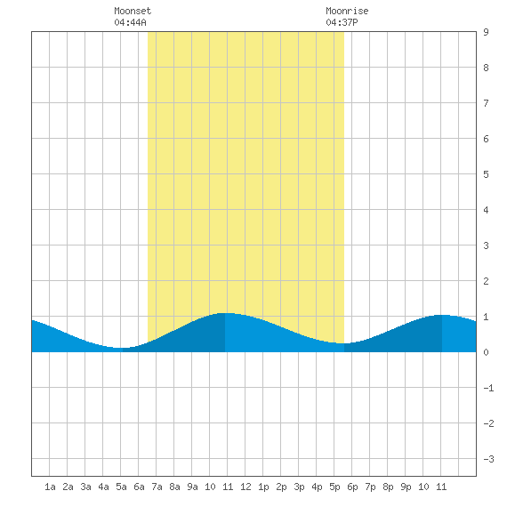 Oslo tide chart for Sunday, November 6, 2022