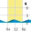 Oslo tide chart for Sunday, November 6, 2022