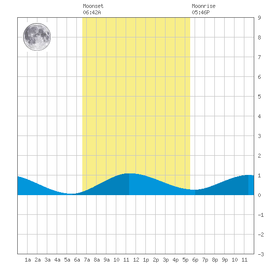 Oslo tide chart for Tuesday, November 8, 2022