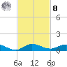 Oslo tide chart for Tuesday, November 8, 2022