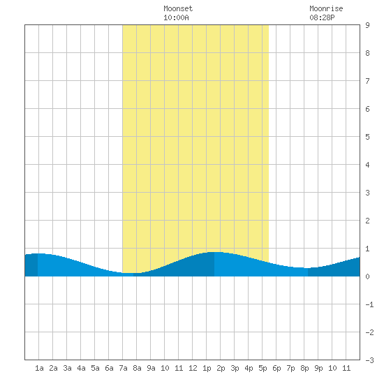 Oslo tide chart for Sunday, December 11, 2022