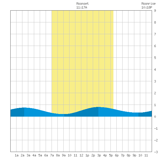 Oslo tide chart for Tuesday, December 13, 2022