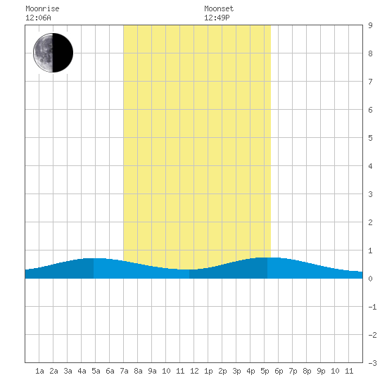 Oslo tide chart for Friday, December 16, 2022