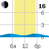 Oslo tide chart for Friday, December 16, 2022