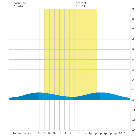 Oslo tide chart for Saturday, December 17, 2022