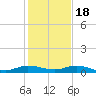 Oslo tide chart for Sunday, December 18, 2022