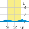 Oslo tide chart for Thursday, December 1, 2022