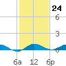 Oslo tide chart for Saturday, December 24, 2022
