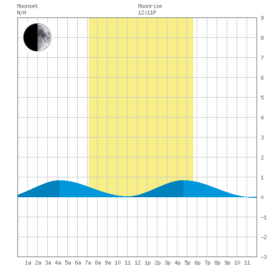 Oslo tide chart for Thursday, December 29, 2022