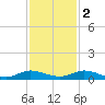 Oslo tide chart for Friday, December 2, 2022
