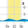 Oslo tide chart for Saturday, December 3, 2022