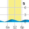 Oslo tide chart for Monday, December 5, 2022