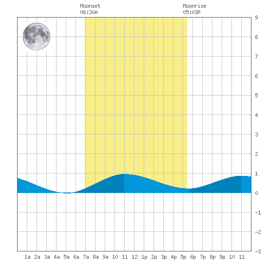Oslo tide chart for Wednesday, December 7, 2022