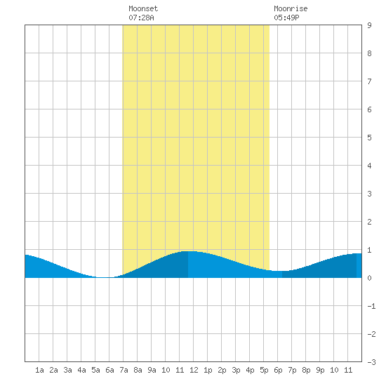 Oslo tide chart for Thursday, December 8, 2022