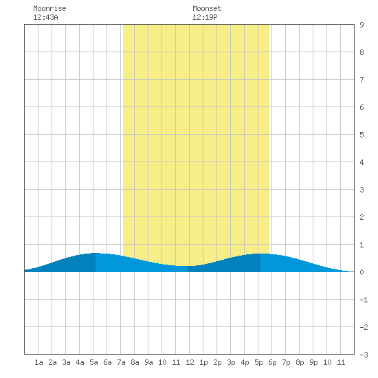 Oslo tide chart for Sunday, January 15, 2023