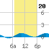 Oslo tide chart for Friday, January 20, 2023