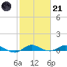 Oslo tide chart for Saturday, January 21, 2023