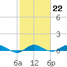 Oslo tide chart for Sunday, January 22, 2023