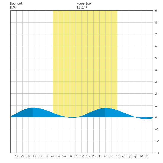Oslo tide chart for Friday, January 27, 2023