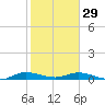 Oslo tide chart for Sunday, January 29, 2023