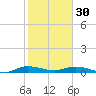 Oslo tide chart for Monday, January 30, 2023
