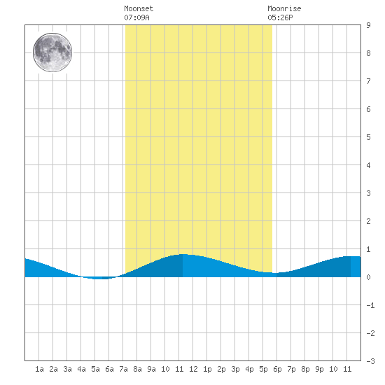 Oslo tide chart for Friday, January 6, 2023