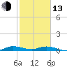 Oslo tide chart for Monday, February 13, 2023
