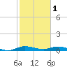 Oslo tide chart for Wednesday, February 1, 2023