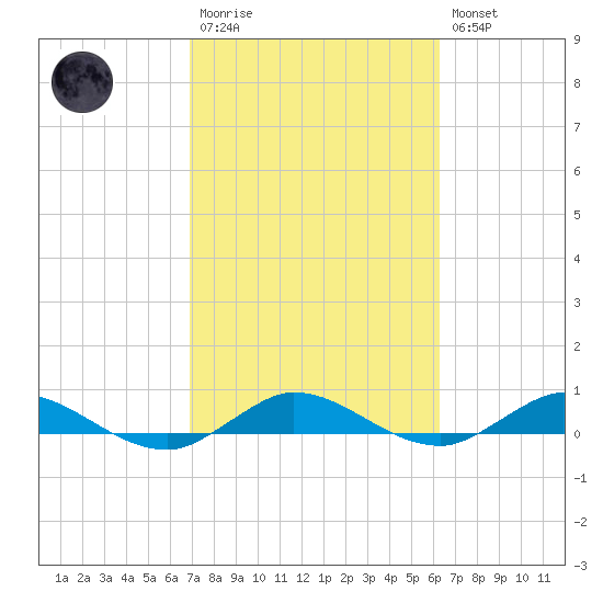 Oslo tide chart for Monday, February 20, 2023