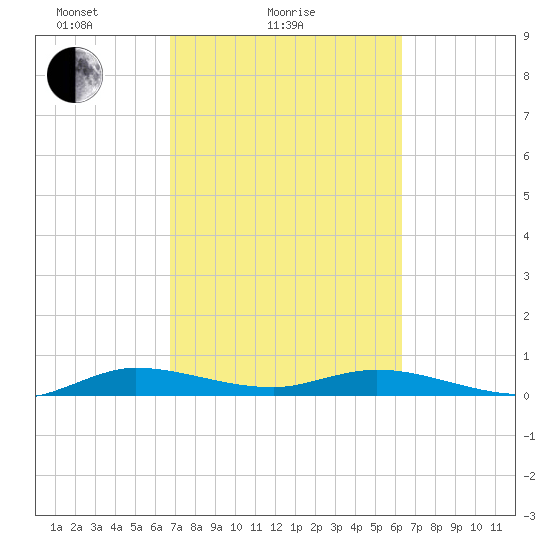 Oslo tide chart for Monday, February 27, 2023