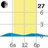 Oslo tide chart for Monday, February 27, 2023