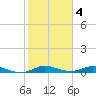 Oslo tide chart for Saturday, February 4, 2023