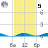 Oslo tide chart for Sunday, February 5, 2023