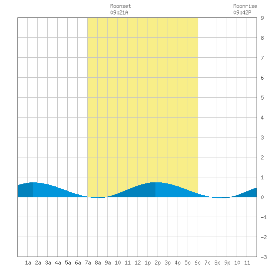 Oslo tide chart for Thursday, February 9, 2023