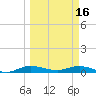 Oslo tide chart for Thursday, March 16, 2023