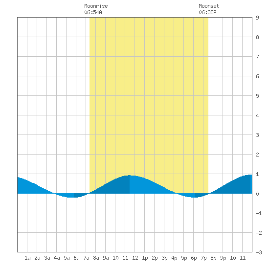 Oslo tide chart for Monday, March 20, 2023