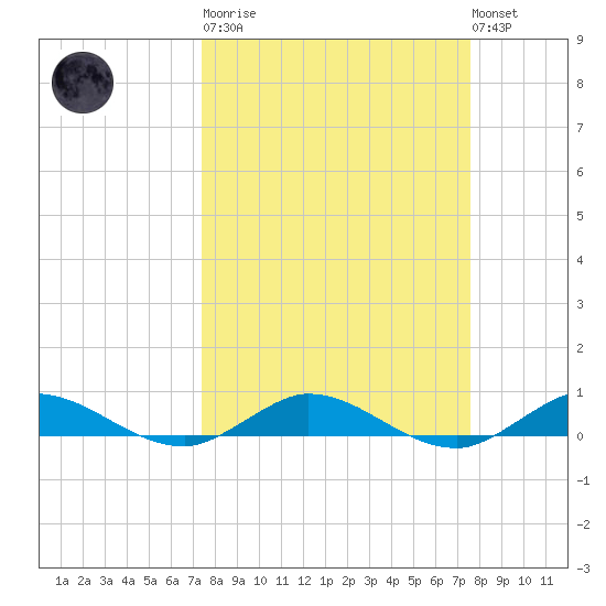 Oslo tide chart for Tuesday, March 21, 2023