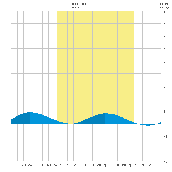 Oslo tide chart for Saturday, March 25, 2023