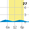 Oslo tide chart for Monday, March 27, 2023