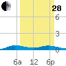 Oslo tide chart for Tuesday, March 28, 2023