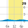Oslo tide chart for Wednesday, March 29, 2023