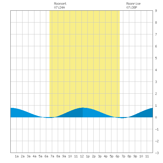 Oslo tide chart for Wednesday, March 8, 2023