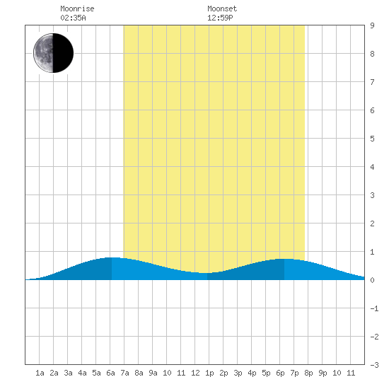 Oslo tide chart for Thursday, April 13, 2023