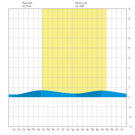 Oslo tide chart for Friday, April 28, 2023