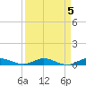 Oslo tide chart for Wednesday, April 5, 2023