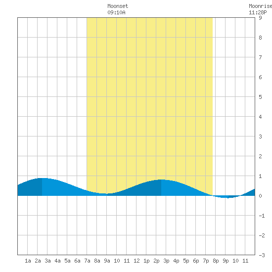 Oslo tide chart for Sunday, April 9, 2023