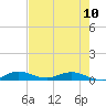 Oslo tide chart for Wednesday, May 10, 2023